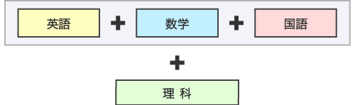 [英語＋数学＋国語]＋理科