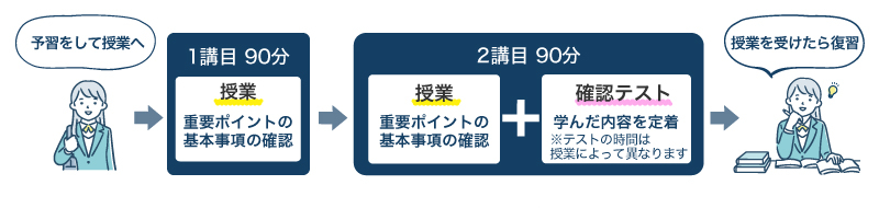 予習をして授業へ 【1講目90分】 授業 重要ポイントの基本事項の確認 【2講目90分】 授業 重要ポイントの基本事項の確認 ＋ 確認テスト 学んだ内容を定着※テストの時間は授業によって異なります 授業を受けたら復習