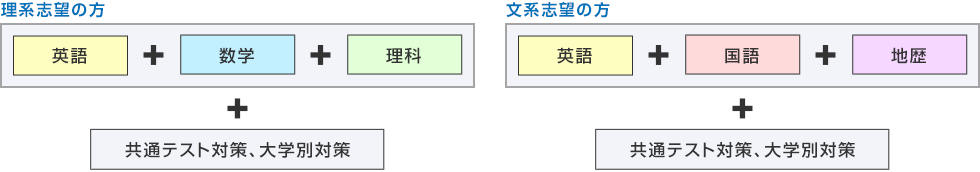 理系志望の方[英語＋数学＋理科]＋共通テスト対策、大学別対策　文系志望の方[英語＋国語＋地歴]＋共通テスト対策、大学別対策