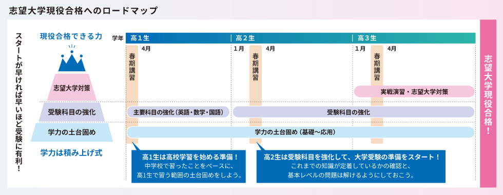 志望大学現役合格へのロードマップ　スタートが早ければ早いほど受験に有利！ 現役合格できる力 志望大学対策 受験科目の強化 学力の土台固め 学力は積み上げ式 高1生 春期講習 高1生は高校学習を始める準備！中学校で習ったことをベースに、高1生で習う範囲の土台固めをしよう。 主要科目の強化（英語・数学・国語） 学力の土台固め（基礎～応用） 高2生 春期講習 高2生は受験科目を強化して、大学受験の準備をスタート！これまでの知識が定着しているかの確認と、基本レベルの問題は解けるようにしておこう。 受験科目の強化 学力の土台固め（基礎～応用） 高3生 春期講習  実戦演習、志望大学対策 受験科目の強化 学力の土台固め（基礎～応用） 志望大学現役合格！