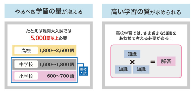 やるべき学習の量が増える たとえば難関大入試では5,000語以上必要 高校1,800～2,500語 高校入試［中学校1,600～1,800語 小学校600～700語］ 高い学習の質が求められる 高校学習では、さまざまな知識をあわせて考える必要がある！
