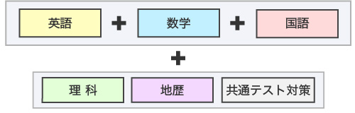 [英語＋数学＋国語]＋[理科、地歴、共通テスト対策]