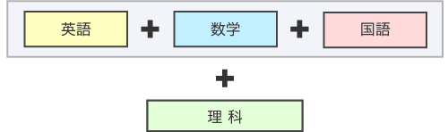 [英語＋数学＋国語]＋理科