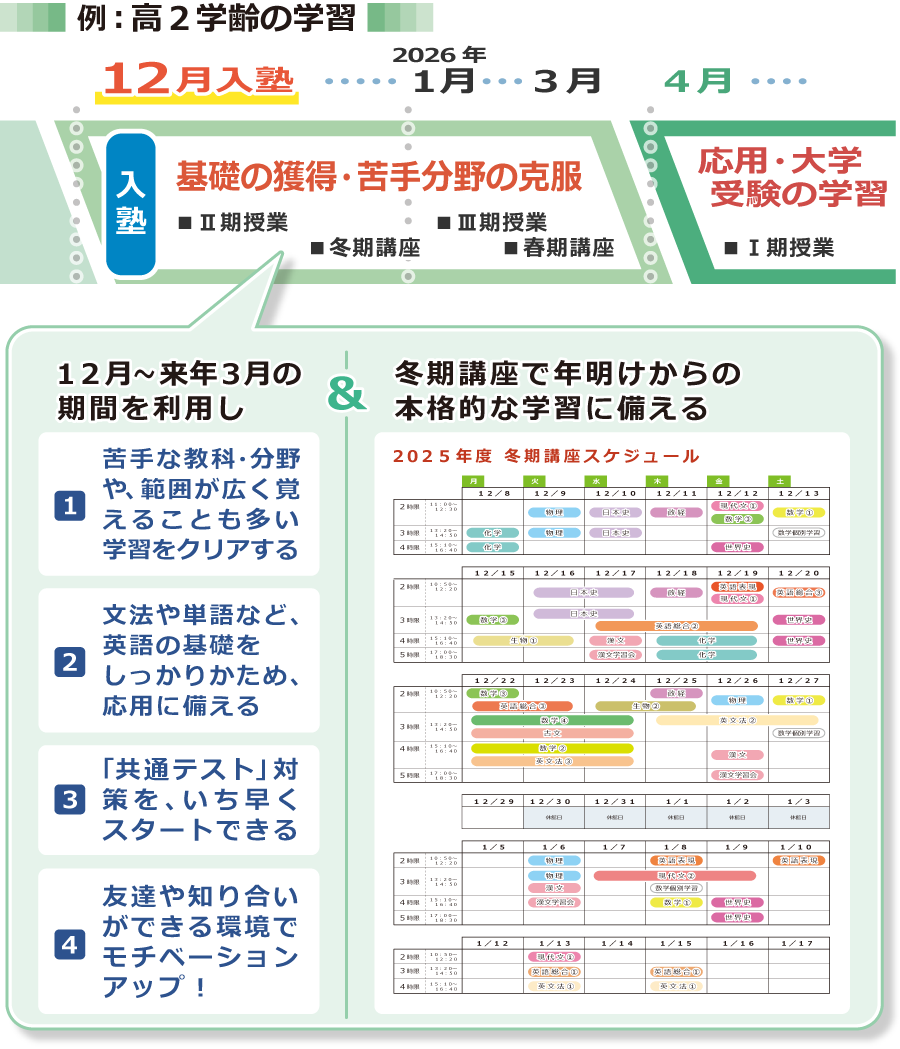 １２月入塾では、高２学齢の学習を例としてあげると、１２月～来年３月の期間を利用して次の活用ができます。　（１）苦手な教科・分野や、範囲が広く覚えることも多い学習をクリアする。（２）文法や単語など英語の基礎をしっかりかため、応用に備える。（３）「共通テスト対策」をいち早くスタートできる。（４）友達や知り合いができる環境でモチベーションアップ！　＆　冬期講座で年明けからの本格的な学習に備えることができます！