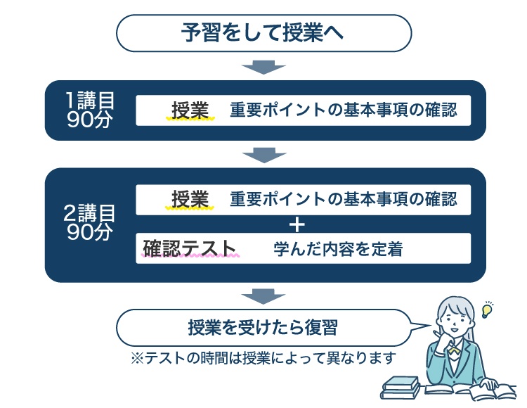 予習をして授業へ 【1講目90分】 授業 重要ポイントの基本事項の確認 【2講目90分】 授業 重要ポイントの基本事項の確認 ＋ 確認テスト 学んだ内容を定着※テストの時間は授業によって異なります 授業を受けたら復習