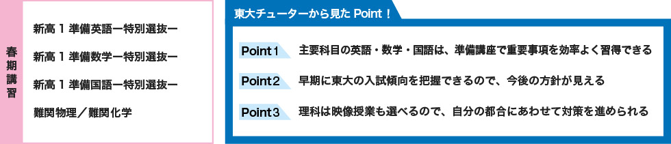 【春期講習】 新高1準備英語ー特別選抜ー 新高1準備数学ー特別選抜ー 新高1準備国語ー特別選抜ー 難関物理／難関化学 【東大チューターから見たPoint！】 Point1 主要科目の英語・数学・国語は、準備講座で重要事項を効率よく習得できる Point2 早期に東大の入試傾向を把握できるので、今後の方針が見える Point3 理科は映像授業も選べるので、自分の都合にあわせて対策を進められる