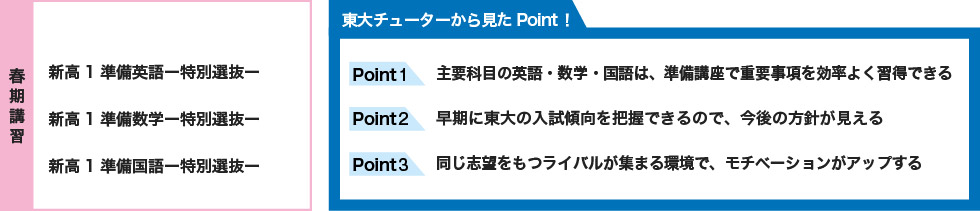 【春期講習】 新高1準備英語ー特別選抜ー 新高1準備数学ー特別選抜ー 新高1準備国語ー特別選抜ー 【東大チューターから見たPoint！】 Point1 主要科目の英語・数学・国語は、準備講座で重要事項を効率よく習得できる Point2 早期に東大の入試傾向を把握できるので、今後の方針が見える Point3 同じ志望をもつライバルが集まる環境で、モチベーションがアップする
