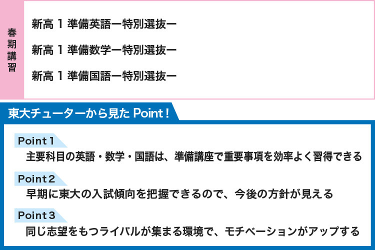 【春期講習】 新高1準備英語ー特別選抜ー 新高1準備数学ー特別選抜ー 新高1準備国語ー特別選抜ー 【東大チューターから見たPoint！】 Point1 主要科目の英語・数学・国語は、準備講座で重要事項を効率よく習得できる Point2 早期に東大の入試傾向を把握できるので、今後の方針が見える Point3 同じ志望をもつライバルが集まる環境で、モチベーションがアップする