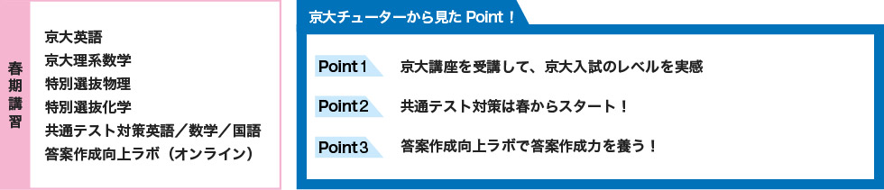 【春期講習】 京大英語 京大理系数学 特別選抜物理 特別選抜化学 共通テスト対策英語／数学／国語 答案作成向上ラボ（オンライン） 【京大チューターから見たPoint！】 Point1 京大講座を受講して、京大入試のレベルを実感 Point2 共通テスト対策は春からスタート！ Point3 答案作成向上ラボで答案作成力を養う！