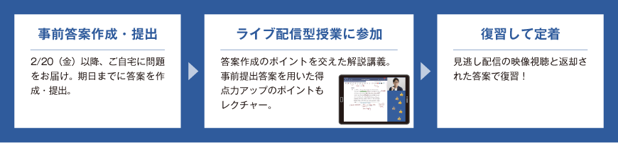 【事前答案作成・提出】2/20（金）以降、ご自宅に問題をお届け。期日までに答案を作成・提出。 【ライブ配信型授業に参加】答案作成のポイントを交えた解説講義。事前提出答案を用いた得点力アップのポイントもレクチャー。 【復習して定着】見逃し配信の映像視聴と返却された答案で復習！