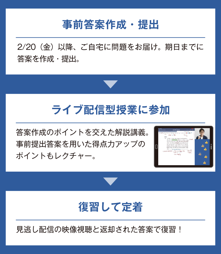 【事前答案作成・提出】2/20（金）以降、ご自宅に問題をお届け。期日までに答案を作成・提出。 【ライブ配信型授業に参加】答案作成のポイントを交えた解説講義。事前提出答案を用いた得点力アップのポイントもレクチャー。 【復習して定着】見逃し配信の映像視聴と返却された答案で復習！