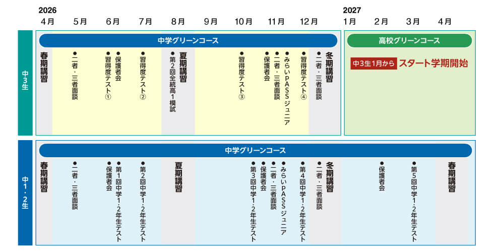【中3生】 2026年4月 中学グリーンコース 春期講習 5月-7月 ●二者・三者面談 ●習得度テスト① ●保護者会 ●習得度テスト② 8月 ●第2回全統高1模試 夏期講習 9月-12月 ●習得度テスト③ ●保護者会 ●二者・三者面談 ●みらいPASSジュニア ●習得度テスト④　12月 ●二者・三者面談 冬期講習 2027年1月-4月 高校グリーンコース 中3生1月からスタート学期開始 【中1・2生】 2026年4月 中学グリーンコース 春期講習 5月-7月 ●二者・三者面談 ●保護者会 ●第1回中学1・2年生テスト ●第2回中学1・2年生テスト 8月 夏期講習 9月-12月 ●第3回中学1・2年生テスト ●保護者会 ●二者・三者面談 ●みらいPASSジュニア ●第4回中学1・2年生テスト 12月 ●二者・三者面談 冬期講習 2027年1月-3月 ●保護者会 ●第5回中学1・2年生テスト 4月 春期講習