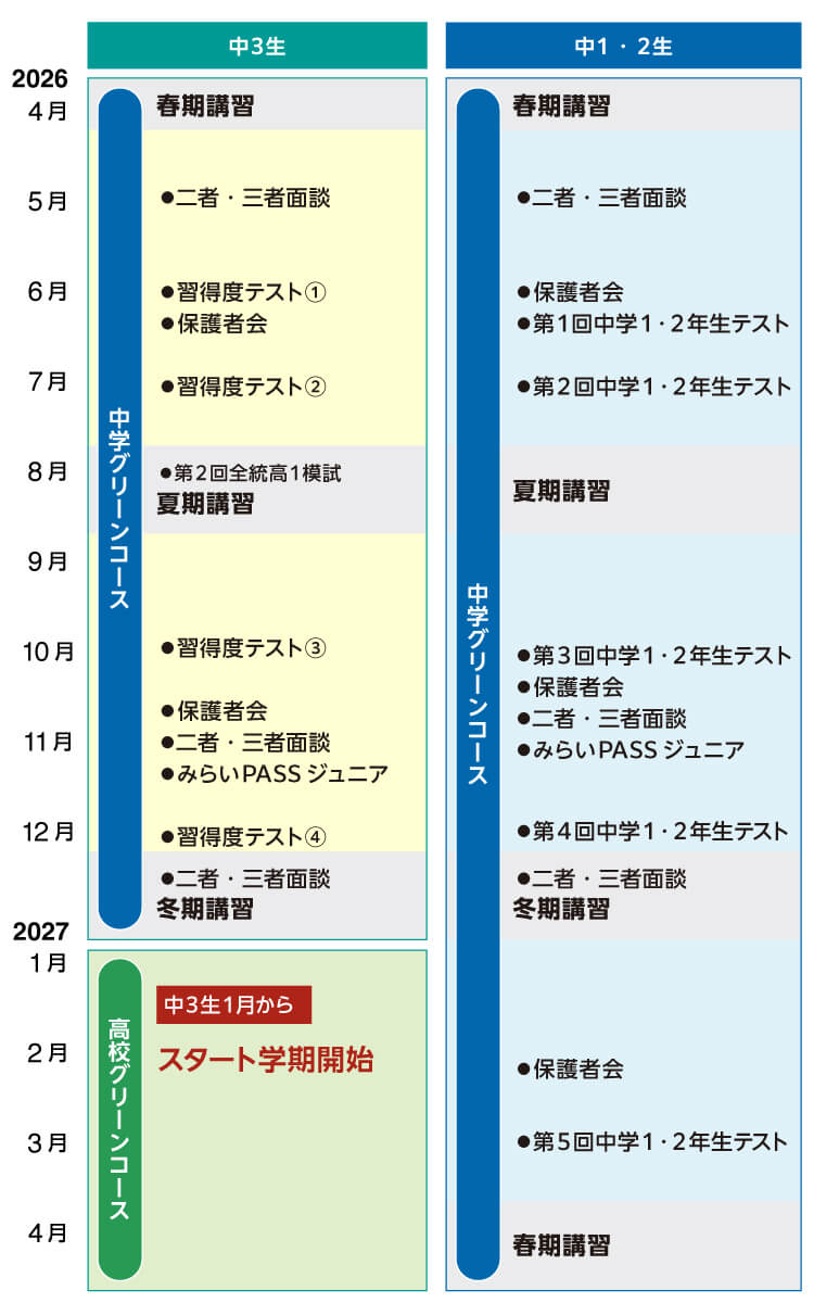 【中3生】 2026年4月 中学グリーンコース 春期講習 5月-7月 ●二者・三者面談 ●習得度テスト① ●保護者会 ●習得度テスト② 8月 ●第2回全統高1模試 夏期講習 9月-12月 ●習得度テスト③ ●保護者会 ●二者・三者面談 ●みらいPASSジュニア ●習得度テスト④　12月 ●二者・三者面談 冬期講習 2027年1月-4月 高校グリーンコース 中3生1月からスタート学期開始 【中1・2生】 2026年4月 中学グリーンコース 春期講習 5月-7月 ●二者・三者面談 ●保護者会 ●第1回中学1・2年生テスト ●第2回中学1・2年生テスト 8月 夏期講習 9月-12月 ●第3回中学1・2年生テスト ●保護者会 ●二者・三者面談 ●みらいPASSジュニア ●第4回中学1・2年生テスト 12月 ●二者・三者面談 冬期講習 2027年1月-3月 ●保護者会 ●第5回中学1・2年生テスト 4月 春期講習