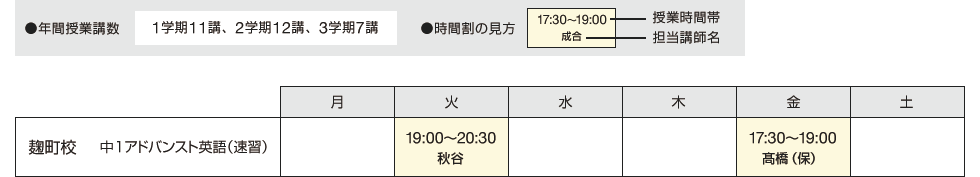 年間授業講数 1学期11講、2学期12講、3学期7講　時間割の見方 授業時間帯 担当講師名　麹町校 中1アドバンスト英語（速習） 火 19：00～20：30 秋谷 金 17：30～19：00 髙橋（保）