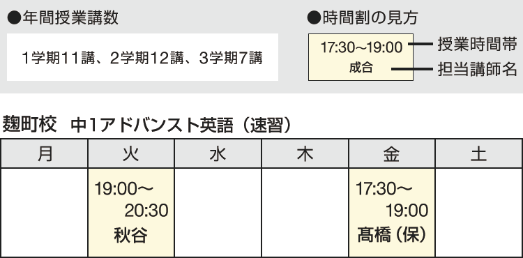 年間授業講数 1学期11講、2学期12講、3学期7講　時間割の見方 授業時間帯 担当講師名　麹町校 中1アドバンスト英語（速習） 火 19：00～20：30 秋谷 金 17：30～19：00 髙橋（保）