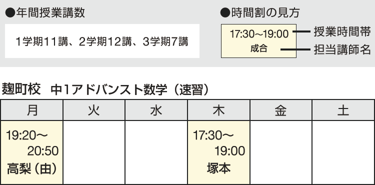 年間授業講数 1学期11講、2学期12講、3学期7講　時間割の見方 授業時間帯 担当講師名　麹町校 中1アドバンスト数学（速習） 月 19：20～20：50 高梨（由） 木 17：30～19：00 塚本