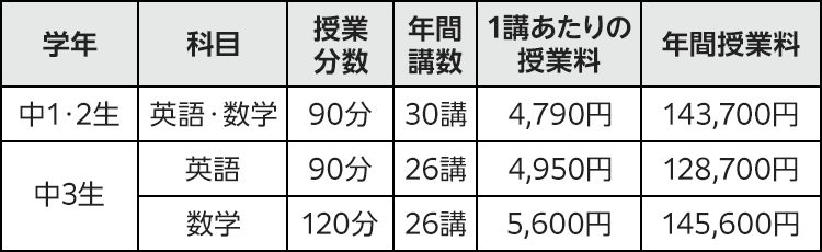 中1・2生 英語・数学 授業分数：90分 年間講数：30講 1講あたりの授業料：4,790円 年間授業料：143,700円　 中3生 英語 授業分数：90分 年間講数：26講 1講あたりの授業料：4,950円 年間授業料：128,700円 数学 授業分数：120分 年間講数：26講 1講あたりの授業料：5,600円 年間授業料：145,600円