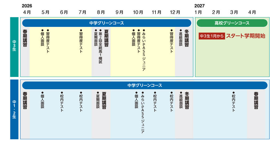 【中3生】 2026年4月 中学グリーンコース 春期講習 5月-7月 ●個人面談 ●習得度テスト ●習得度テスト 8月 ●夏期面談 ●第2回全統高1模試 夏期講習 9月-12月 ●個人面談 ●習得度テスト ●みらいPASSジュニア ●習得度テスト 12月 ●進級面談 冬期講習 2027年1月-4月 高校グリーンコース 中3生1月からスタート学期開始 【中1・2生】 2026年4月 中学グリーンコース 春期講習 5月-7月 ●個人面談 ●校内テスト ●校内テスト 8月 ●夏期面談 夏期講習 9月-12月 ●個人面談 ●みらいPASSジュニア ●校内テスト ●校内テスト 12月 ●進級面談 冬期講習 2027年1月-3月 ●校内テスト 4月 春期講習