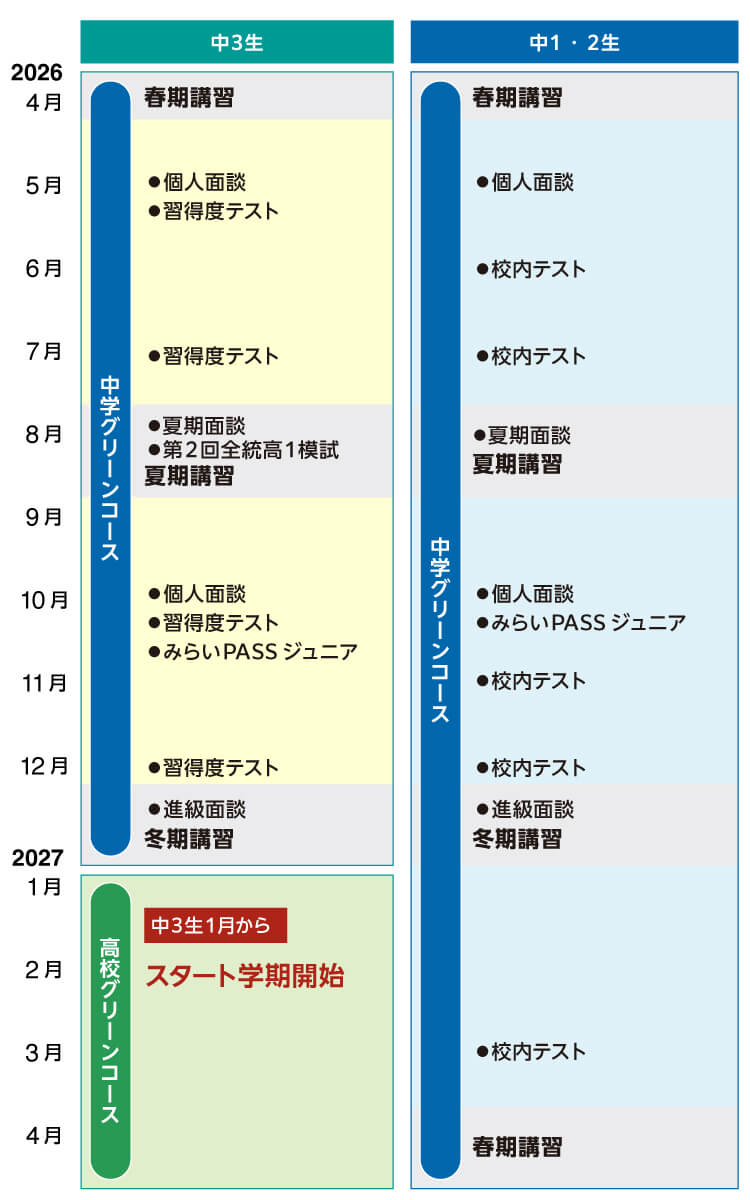 【中3生】 2026年4月 中学グリーンコース 春期講習 5月-7月 ●個人面談 ●習得度テスト ●習得度テスト 8月 ●夏期面談 ●第2回全統高1模試 夏期講習 9月-12月 ●個人面談 ●習得度テスト ●みらいPASSジュニア ●習得度テスト 12月 ●進級面談 冬期講習 2027年1月-4月 高校グリーンコース 中3生1月からスタート学期開始 【中1・2生】 2026年4月 中学グリーンコース 春期講習 5月-7月 ●個人面談 ●校内テスト ●校内テスト 8月 ●夏期面談 夏期講習 9月-12月 ●個人面談 ●みらいPASSジュニア ●校内テスト ●校内テスト 12月 ●進級面談 冬期講習 2027年1月-3月 ●校内テスト 4月 春期講習
