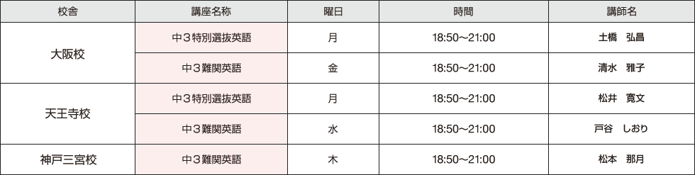 大阪校 中3特別選抜英語 月曜日 18：50～21：00 講師名：土橋　弘昌 中3難関英語 金曜日 18：50～21：00 講師名：清水　雅子　天王寺校 中3特別選抜英語 月曜日1 8：50～21：00 講師名：松井　寛文 中3難関英語 水曜日 18：50～21：00 講師名：戸谷　しおり　神戸三宮校 中3難関英語 木曜日 18：50～21：00 講師名：松本　那月