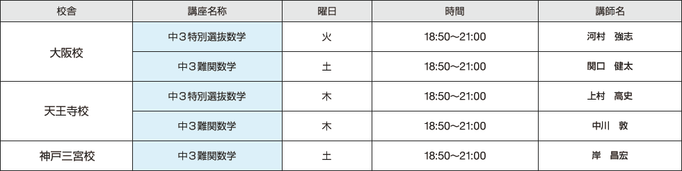 大阪校 中3特別選抜数学 火曜日 18：50～21：00 講師名：河村　強志 中3難関数学 土曜日 18：50～21：00 講師名：関口　健太　天王寺校 中3特別選抜数学 木曜日 18：50～21：00 講師名：上村　高史 中3難関数学 木曜日 18：50～21：00 講師名：中川　敦　神戸三宮校 中3難関数学 土曜日 18：50～21：00 講師名：岸　昌宏