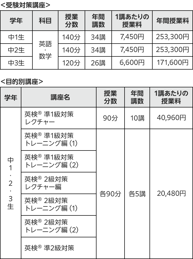 ＜受験対策講座＞中1生 科目：英語・数学 授業分数：140分 年間講数：34講 1講あたりの授業料：7,450円 年間授業料：253,300円 中2生 科目：英語・数学 授業分数：140分 年間講数：34講 1講あたりの授業料：7,450円 年間授業料：253,300円 中3生 科目：英語・数学 授業分数：120分 年間講数：26講 1講あたりの授業料：6,600円 年間授業料：171,600円 ＜目的別講座＞ 中1・2・3生 英検® 準1級対策レクチャー	 授業分数：90分 年間講数：10講 1講あたりの授業料：40,960円 英検® 準1級対策トレーニング編（1）、英検® 準1級対策トレーニング編（2）、英検® 2級対策レクチャー編、英検® 2級対策トレーニング編（1）、英検® 2級対策トレーニング編（2）、英検® 準2級対策 授業分数：各90分 年間講数：各5講 1講あたりの授業料：20,480円