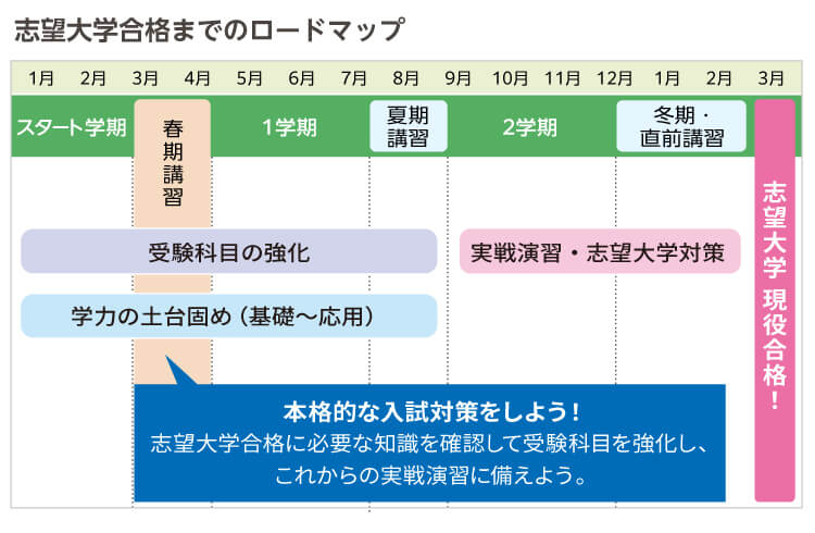 志望大学合格までのロードマップ　1月-3月スタート学期 3月-4月春期講習 4月-7月1学期 7月-9月夏期講習　受験科目の強化、学力の土台固め（基礎～応用） 本格的な入試対策をしよう！志望大学合格に必要な知識を確認して受験科目を強化し、これからの実戦演習に備えよう。 9月-12月2学期 実戦演習、志望大学対策 12月−2月冬期・直前講習 3月志望大学現役合格！