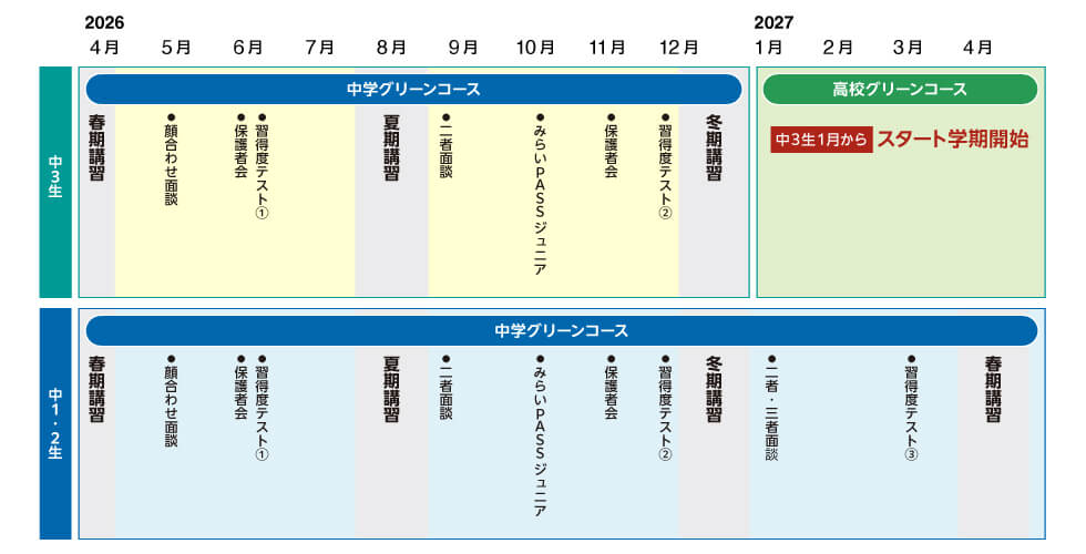 【中3生】 2026年4月 中学グリーンコース 春期講習 5月-7月 ●顔合わせ面談 ●保護者会 ●習得度テスト① 8月 夏期講習 9月-12月 ●二者面談 ●みらいPASSジュニア ●保護者会 ●習得度テスト② 12月 冬期講習 2027年1月-4月 高校グリーンコース 中3生1月からスタート学期開始 【中1・2生】 2026年4月 中学グリーンコース 春期講習 5月-7月 ●顔合わせ面談 ●保護者会 ●習得度テスト① 8月 夏期講習 9月-12月 ●二者面談 ●みらいPASSジュニア ●保護者会 ●習得度テスト② 12月 冬期講習 2027年1月-3月 ●二者・三者面談 ●習得度テスト③ 4月 春期講習