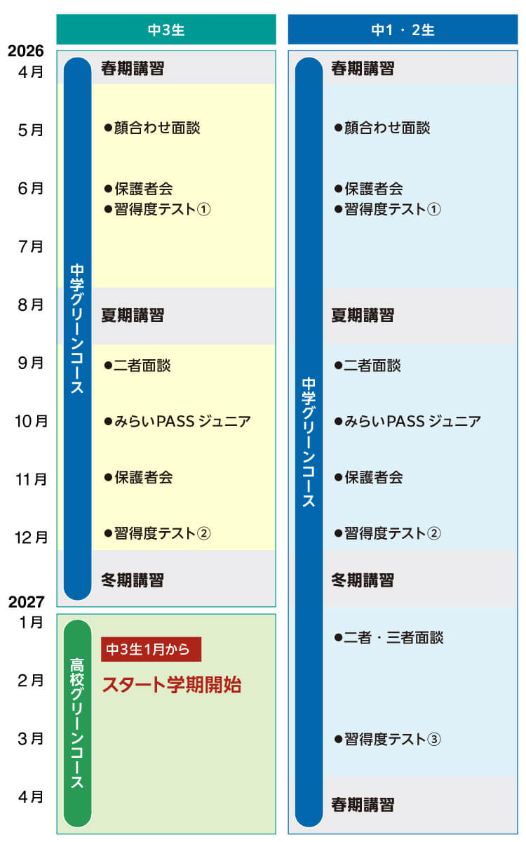 【中3生】 2026年4月 中学グリーンコース 春期講習 5月-7月 ●顔合わせ面談 ●保護者会 ●習得度テスト① 8月 夏期講習 9月-12月 ●二者面談 ●みらいPASSジュニア ●保護者会 ●習得度テスト② 12月 冬期講習 2027年1月-4月 高校グリーンコース 中3生1月からスタート学期開始 【中1・2生】 2026年4月 中学グリーンコース 春期講習 5月-7月 ●顔合わせ面談 ●保護者会 ●習得度テスト① 8月 夏期講習 9月-12月 ●二者面談 ●みらいPASSジュニア ●保護者会 ●習得度テスト② 12月 冬期講習 2027年1月-3月 ●二者・三者面談 ●習得度テスト③ 4月 春期講習
