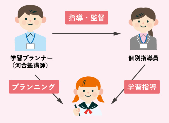 学習プランナー（河合塾講師） 指導・監督 個別指導員 学習指導 プランニング