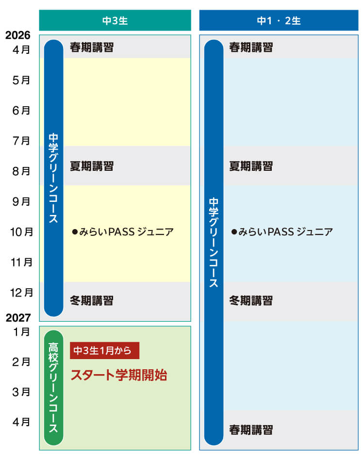 【中3生】 2026年4月 中学グリーンコース 春期講習 7月-8月 夏期講習 10月 ●みらいPASSジュニア 12月-2027年1月 冬期講習 1月-4月 高校グリーンコース 中3生1月からスタート学期開始 【中1・2生】 2026年4月 中学グリーンコース 春期講習 7月-8月 夏期講習 10月 ●みらいPASSジュニア 12月-2027年1月 冬期講習 4月 春期講習