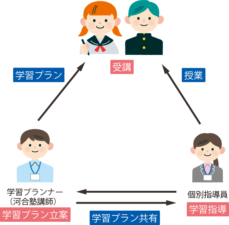 受講　授業　個別指導員 学習指導　学習プラン共有　学習プランナー（河合塾講師） 学習プラン立案　学習プラン