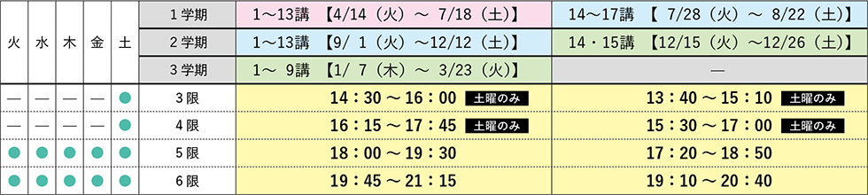 3限 土曜、4限　土曜、5限 火曜・水曜・木曜・金曜、6限 火曜・水曜・木曜・金曜　1学期 1～13講【4/14（火）～7/18（土）】2学期 1～13講【9/1（火）～12/12（土）】3学期 1～9講【1/7（木）～3/23（火）】3限 14:30～16:00（土曜のみ）、4限 16:15～17:45（土曜のみ）、5限 18:00～19:30、6限 19:45～21:15　1学期 14～17講【7/28（火）～8/22（土）】2学期 14・15講【12/15（火）～12/26（土）】3限 13:40～15:10（土曜のみ）、4限 15:30～17:00（土曜のみ）、5限 17:20～18:50、6限 19:10～20:40