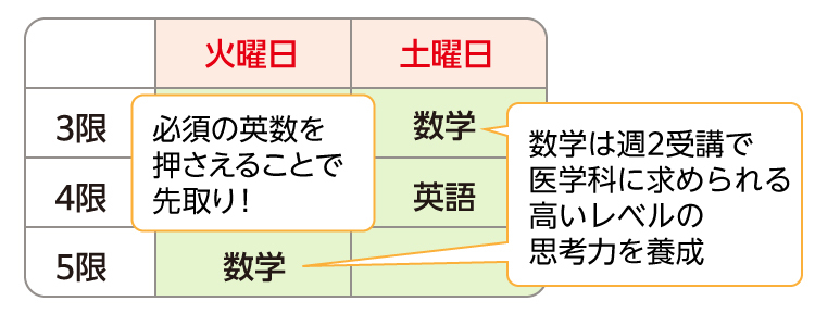 必須の英数を押さえることで先取り！ 数学は週2受講で医学科に求められる高いレベルの思考力を養成