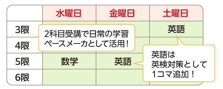 2科目受講で日常の学習ペースメーカとして活用！ 英語は英検対策として1コマ追加！