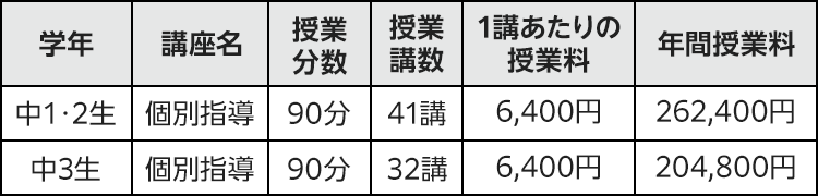 中1・2生 個別指導 授業分数：90分 授業講数：41講 1講あたりの授業料：6,400円 年間授業料：262,400円 中3生 個別指導 授業分数：90分 授業講数：32講 1講あたりの授業料：6,400円 年間授業料：204,800円
