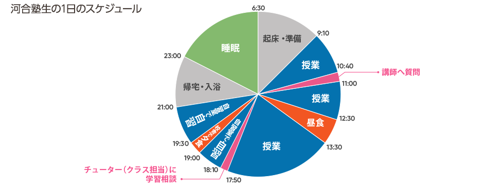 河合塾生の1日のスケジュール