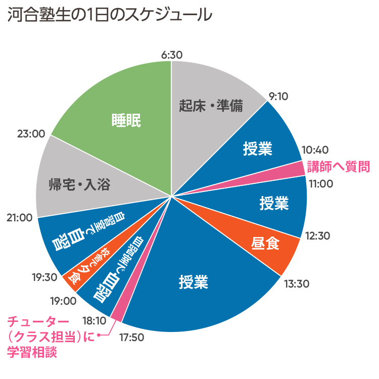 河合塾生の1日のスケジュール