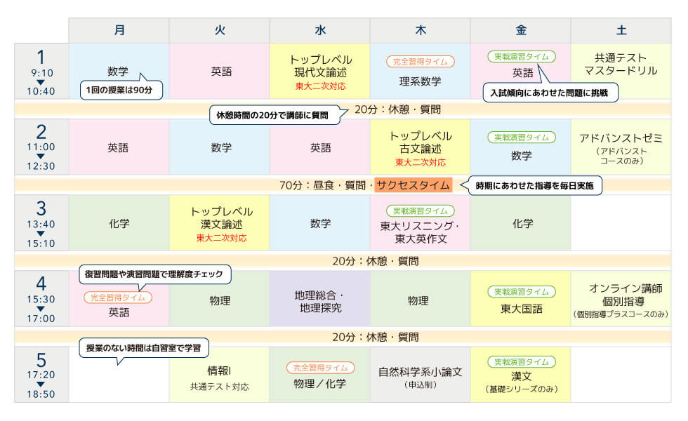 1回の授業は90分 「実戦演習タイム」入試傾向にあわせた問題に挑戦 「休憩・質問」休憩時間の20分で講師に質問 「サクセスタイム」時期にあわせた指導を毎日実施 「完全習得タイム」復習問題や演習問題で理解度チェック 授業のない時間は自習室で学習