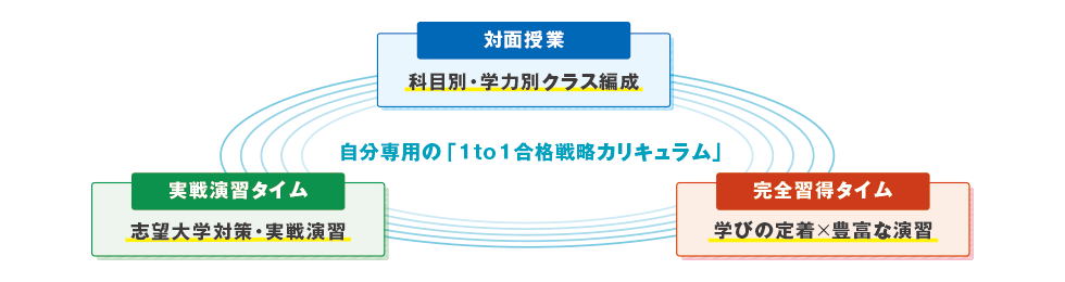 自分専用の「1to1合格戦略カリキュラム」　対面授業 科目別・学力別クラス編成　完全習得タイム 学びの定着×豊富な演習　実戦演習タイム 志望大学対策・実戦演習