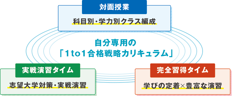 自分専用の「1to1合格戦略カリキュラム」　対面授業 科目別・学力別クラス編成　完全習得タイム 学びの定着×豊富な演習　実戦演習タイム 志望大学対策・実戦演習