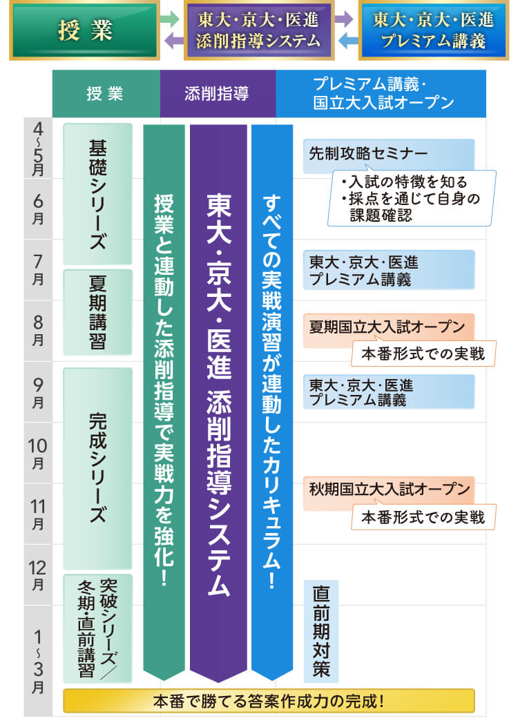 授業←→東大・京大・医進添削指導システム←→東大・京大・医進プレミアム講義 【授業】 4月～7月基礎シリーズ 7月～8月夏期講習 9月～12月完成シリーズ 12月～3月突破シリーズ／冬期・直前講習 【添削指導】 授業と連動した添削指導で実戦力を強化！ 東大・京大・医進 添削指導システム すべての実戦演習が連動したカリキュラム！ 【プレミアム講義・国立大入試オープン】 4月～5月先制攻略セミナー（・入試の特徴を知る・採点を通じて自身の課題確認） 7月東大・京大・医進プレミアム講義 8月夏期国立大入試オープン（本番形式での実戦） 9月東大・京大・医進プレミアム講義 11月秋期国立大入試オープン（本番形式での実戦） 12月～3月直前期対策 本番で勝てる答案作成力の完成！