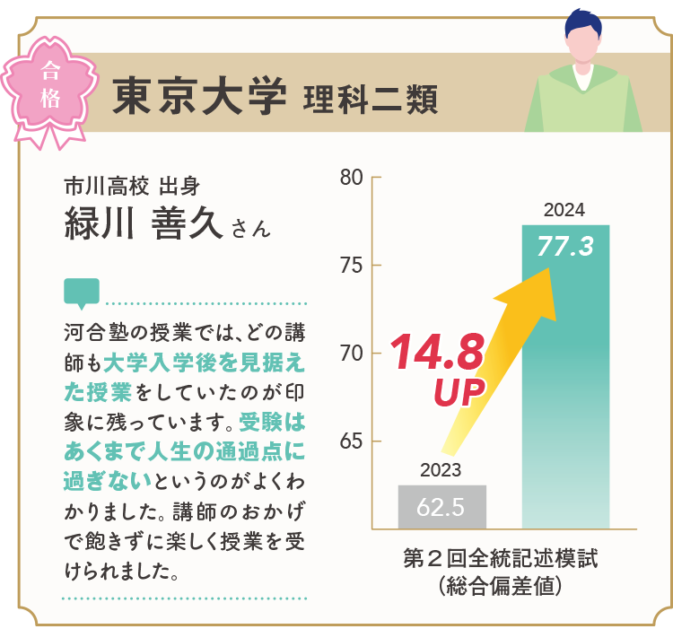 東京大学 理科二類 合格 市川高校 出身 緑川 善久 さん 河合塾の授業では、どの講師も大学入学後を見据えた授業をしていたのが印象に残っています。受験はあくまで人生の通過点に過ぎないというのがよくわかりました。講師のおかげで飽きずに楽しく授業を受けられました。 第2回全統記述模試（総合偏差値） 2023年62.5 2024年77.3 14.8UP