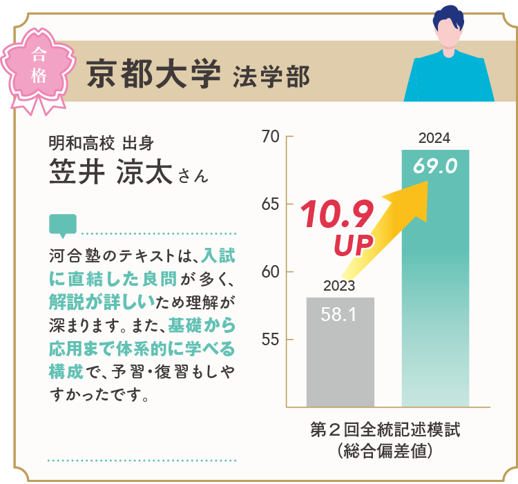 京都大学 法学部 合格 明和高校 出身 笠井 涼太 さん 河合塾のテキストは、入試に直結した良問が多く、解説が詳しいため理解が深まります。また、基礎から応用まで体系的に学べる構成で、予習・復習もしやすかったです。 第2回全統記述模試（総合偏差値） 2023年58.1 2024年69.0 10.9UP