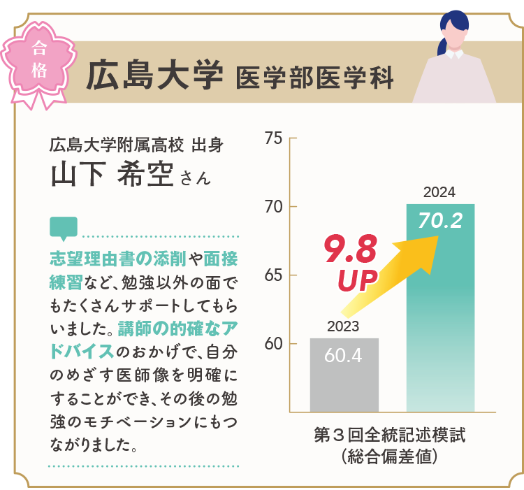 広島大学 医学部医学科 合格 広島大学附属高校 出身 山下 希空 さん 志望理由書の添削や面接練習など、勉強以外の面でもたくさんサポートしてもらいました。講師の的確なアドバイスのおかげで、自分のめざす医師像を明確にすることができ、その後の勉強のモチベーションにもつながりました。 第3回全統記述模試（総合偏差値） 2023年60.4 2024年70.2 9.8UP