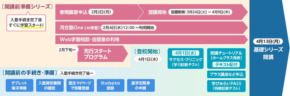 開講前準備シリーズ 入塾手続き完了後すぐに学習スタート！　春期講習申込（2月2日（月））受講開始（設置期間：3月24日（火）～4月9日（木））　河合塾One（AI学習）（2月4日（水）12：00～利用開始）　Web学習相談・自習室の利用　先行スタートプログラム（2月下旬～）　開講前の手続き・準備（入塾手続き完了後～）タブレット端末準備 入塾関係書類の確認 塾生マイページで各種登録 Studyplus登録 通学定期券の申請　登校開始（4月1日（水）） 4月1日（水）サクセス・クリニック（学力診断テスト）開講チュートリアル（ホームクラス発表） テキスト配付 プラス講座など申込 学びみらいPASS（特徴診断テスト）　4月13日（月）基礎シリーズ開講