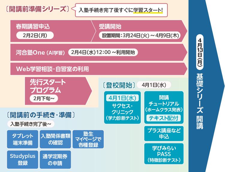 開講前準備シリーズ 入塾手続き完了後すぐに学習スタート！　春期講習申込（2月2日（月））受講開始（設置期間：3月24日（火）～4月9日（木））　河合塾One（AI学習）（2月4日（水）12：00～利用開始）　Web学習相談・自習室の利用　先行スタートプログラム（2月下旬～）　開講前の手続き・準備（入塾手続き完了後～）タブレット端末準備 入塾関係書類の確認 塾生マイページで各種登録 Studyplus登録 通学定期券の申請　登校開始（4月1日（水）） 4月1日（水）サクセス・クリニック（学力診断テスト）開講チュートリアル（ホームクラス発表） テキスト配付 プラス講座など申込 学びみらいPASS（特徴診断テスト）　4月13日（月）基礎シリーズ開講