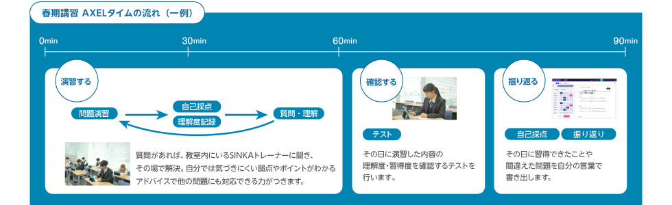 春期講習 AXELタイムの流れ（一例）　【演習する】問題演習→自己採点、理解度記録→質問・理解 質問があれば、教室内にいるSINKAトレーナーに聞き、その場で解決。自分では気づきにくい弱点やポイントがわかるアドバイスで他の問題にも対応できる力がつきます。【確認する】テスト その日に演習した内容の理解度・習得度を確認するテストを行います。　【振り返る】自己採点、振り返り その日に習得できたことや間違えた問題を自分の言葉で書き出します。
