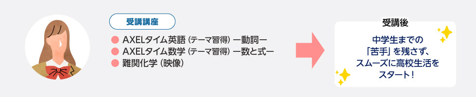 受講講座 ●AXELタイム英語（テーマ習得）ー動詞ー ●AXELタイム数学（テーマ習得）ー数と式ー ●難関化学（映像） 受講後 中学生までの「苦手」を残さず、スムーズに高校生活をスタート！