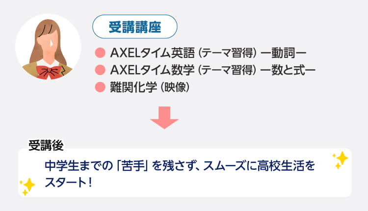 受講講座 ●AXELタイム英語（テーマ習得）ー動詞ー ●AXELタイム数学（テーマ習得）ー数と式ー ●難関化学（映像） 受講後 中学生までの「苦手」を残さず、スムーズに高校生活をスタート！